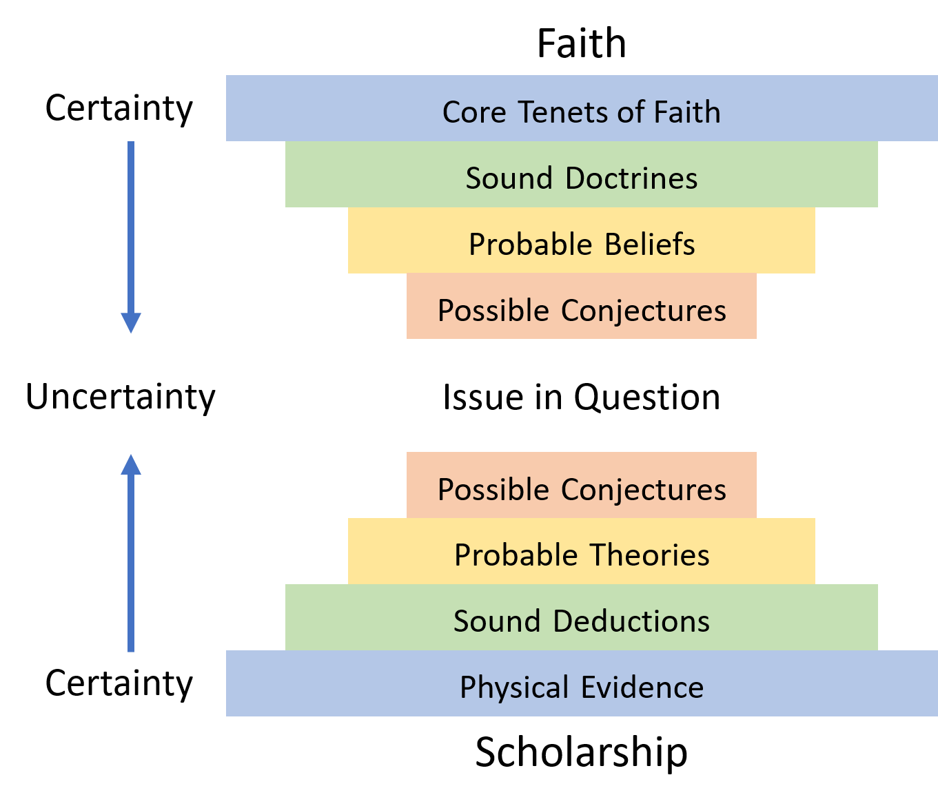 Hierarchy of certainty. On the faith side: Core tenants of faith, sound doctrines, probable beliefs, and possible conjectures. On the scholarship side: Physical evidence, sound deductions, probable theories, and possible conjectures