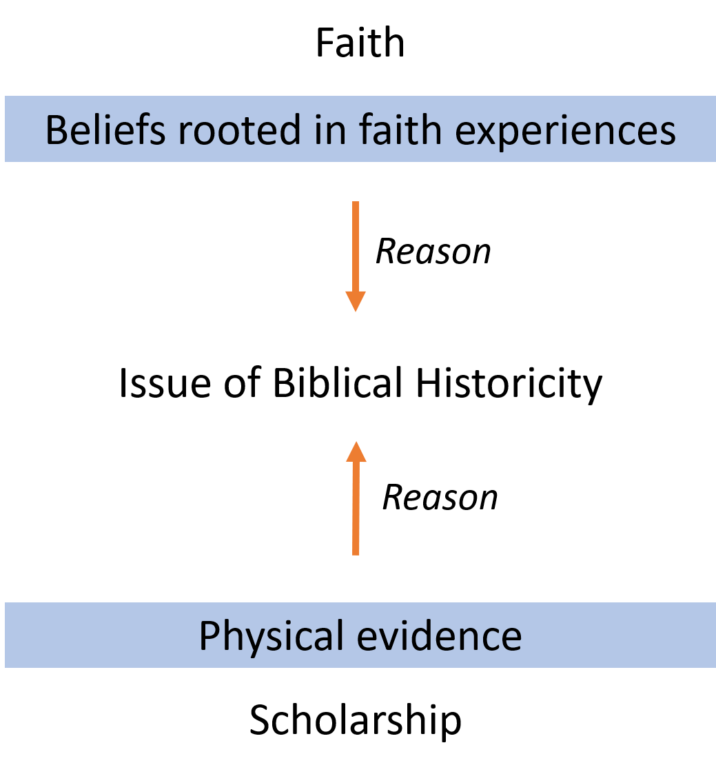 The top-down bottom-up model. The issue of biblical historicity is in the middle. You approach it from above, from beliefs rooted in faith experiences, at the same time you approach it from beneath, from physical evidence provided by scholarship